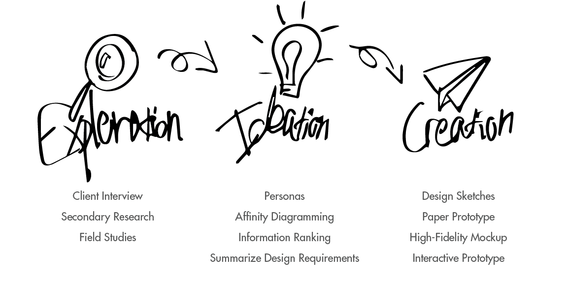 The Design Process