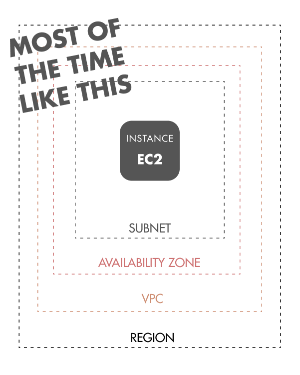 AWS Diagram Heirarchy