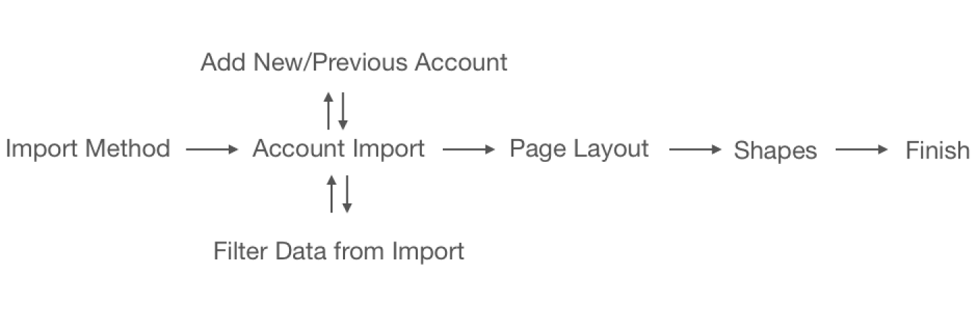 New Import Modal Flow
