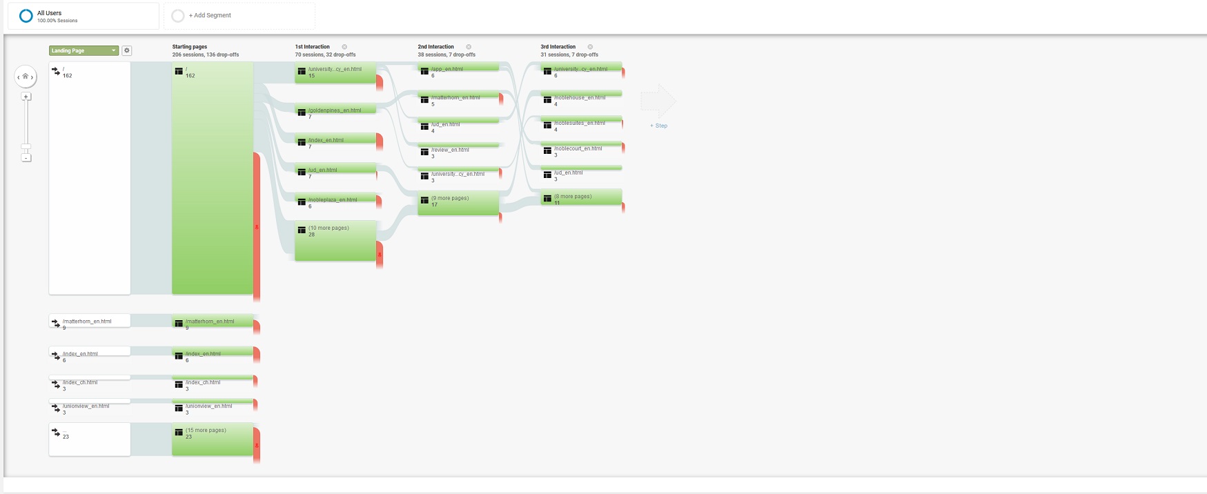 Google Analytics Flow