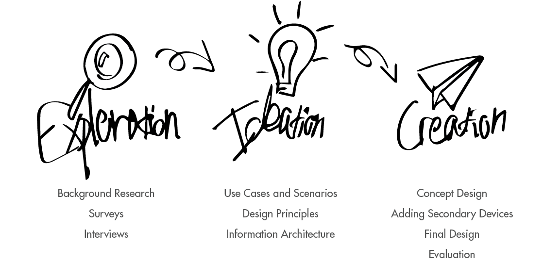 The Design Process