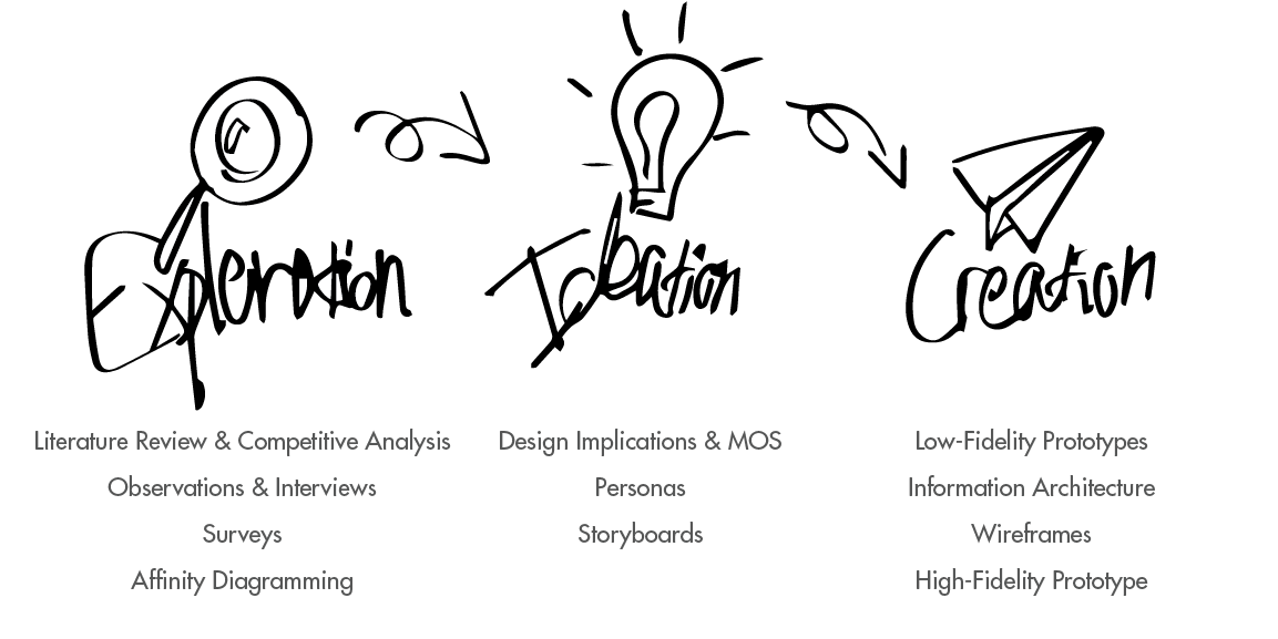 The Design Process