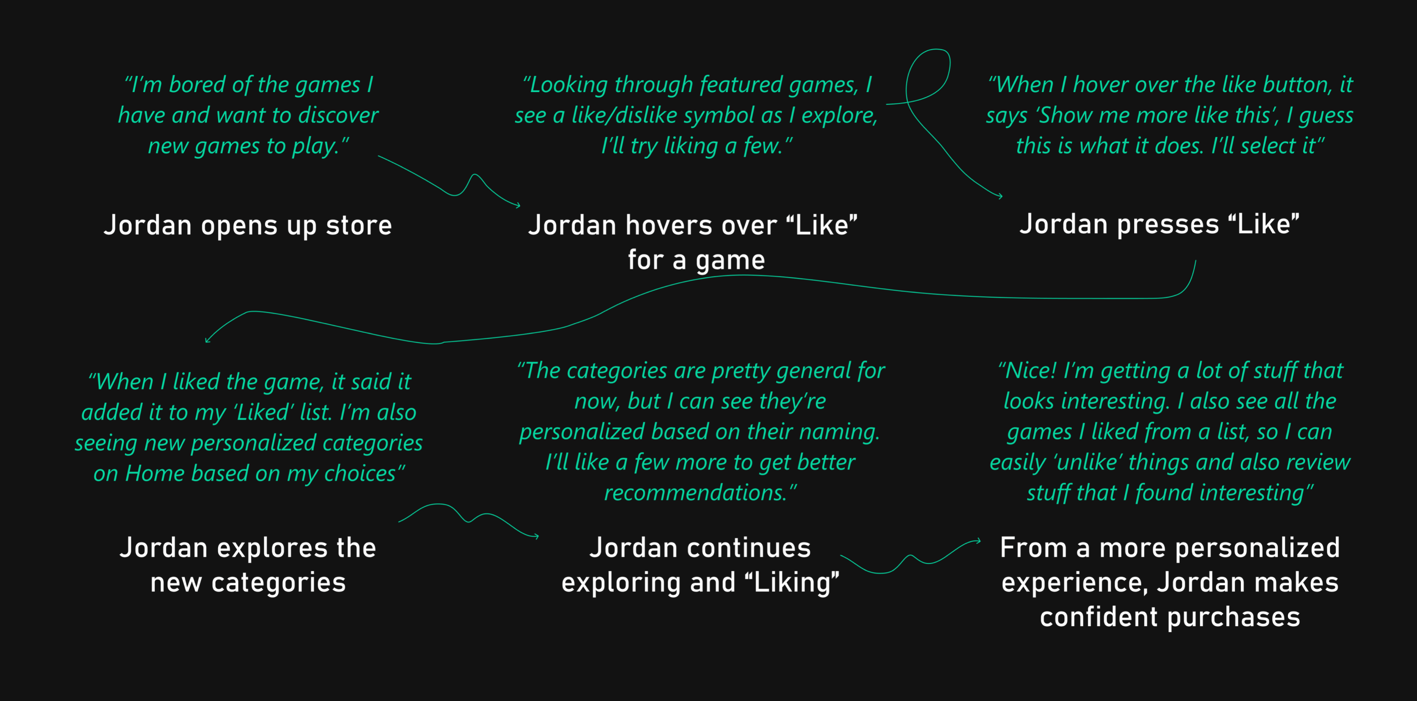 Basic user journey map